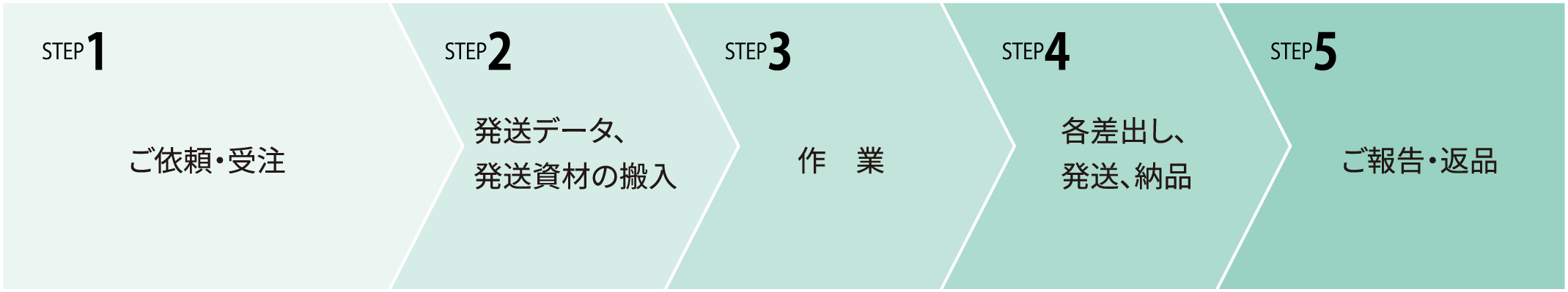 ご注文の流れのイメージ