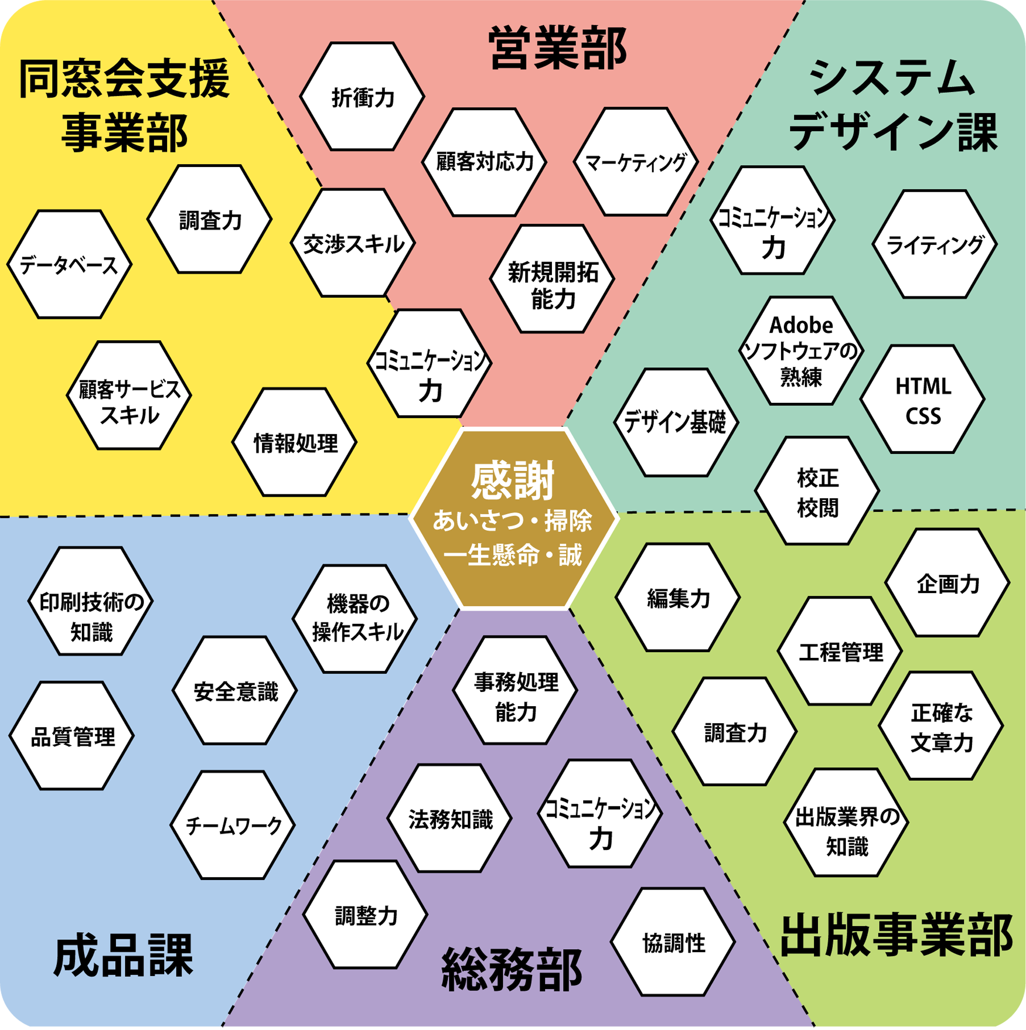 スキルマップ図
